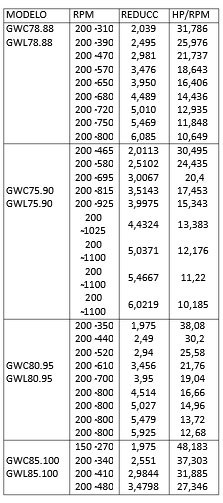 Reductora GW Series