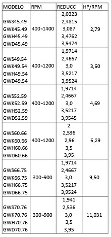 Reductora GW Series