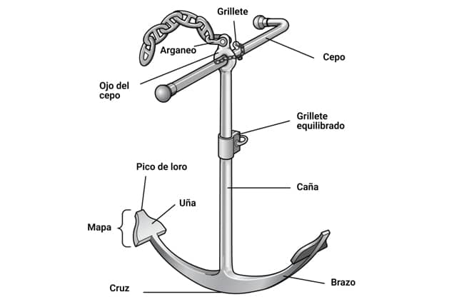 Cuáles son los diferentes tipos de anclas para barcos? - Centramar