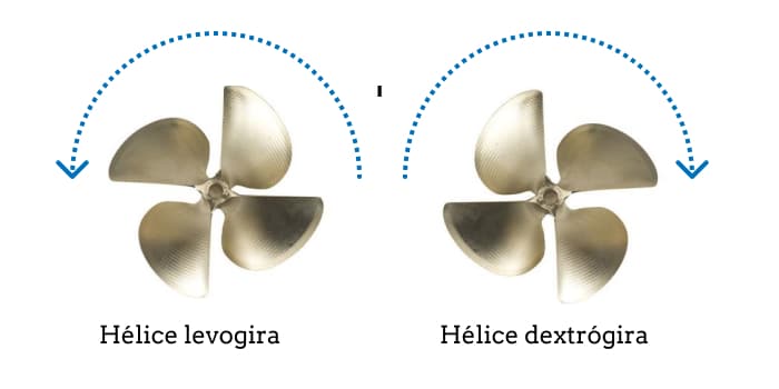 helice dextrogira y levogira